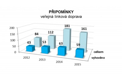 Krajský koordinátor dopravy řeší připomínky k jízdním řádům 