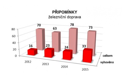 Krajský koordinátor dopravy řeší připomínky k jízdním řádům 