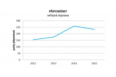 Krajský koordinátor dopravy řeší připomínky k jízdním řádům 