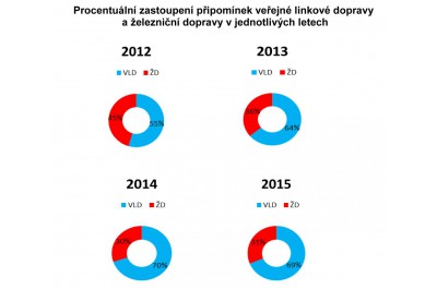 Krajský koordinátor dopravy řeší připomínky k jízdním řádům 
