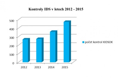 Krajský koordinátor dopravy loni znovu zvýšil počet kontrol