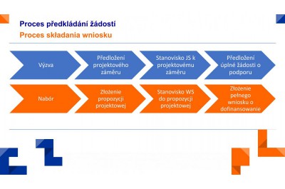 Proces předkládání žádostí 